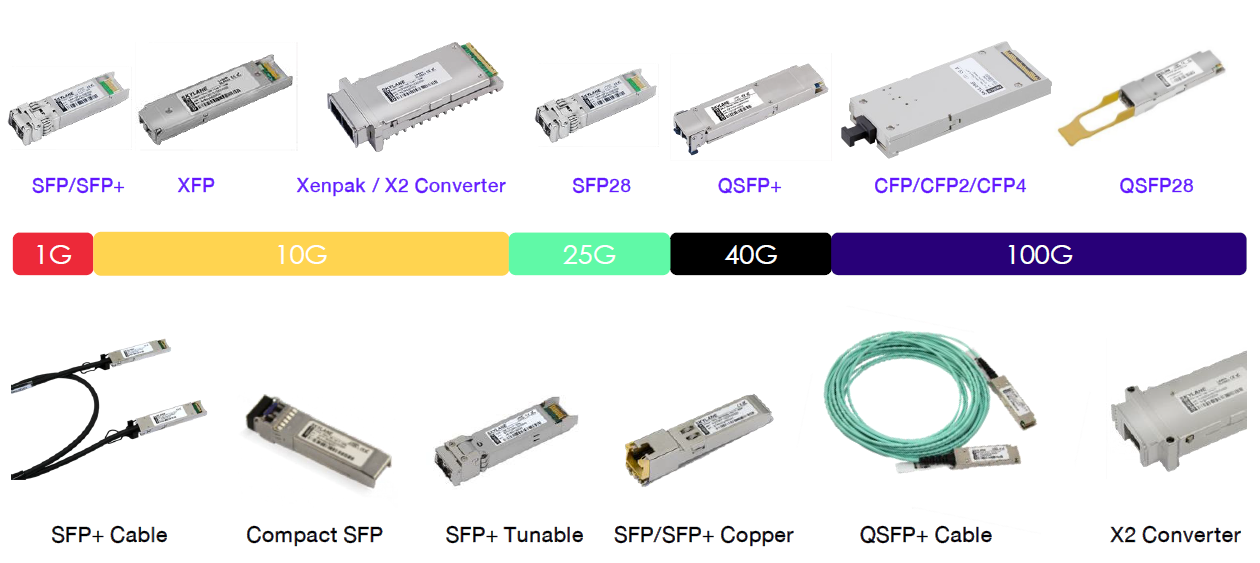 SFP Nedir ? Fotech